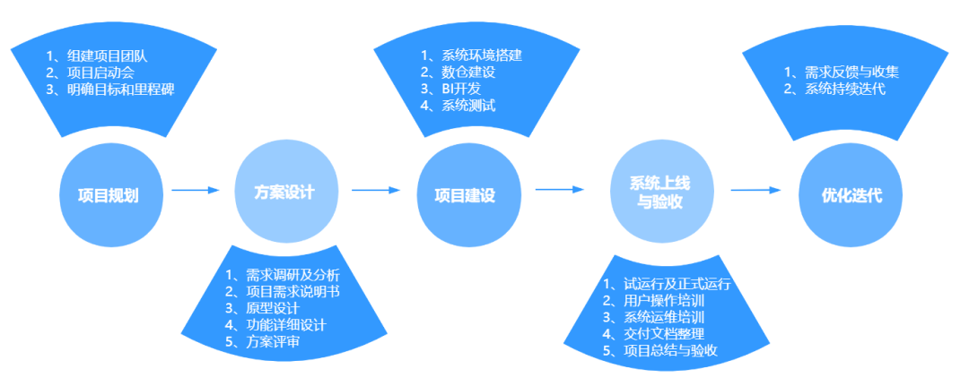如何做好一個(gè)BI系統(tǒng)項(xiàng)目，這篇方法論值得收藏 