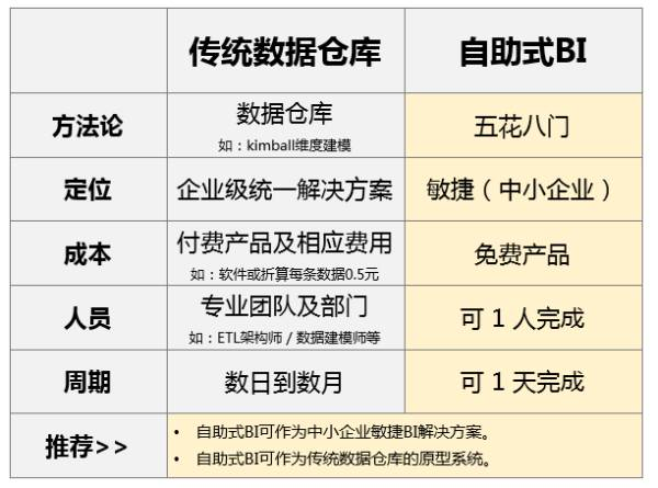 企業(yè)自助式BI大數(shù)據(jù)分析工具與傳統(tǒng)BI有什么區(qū)別？