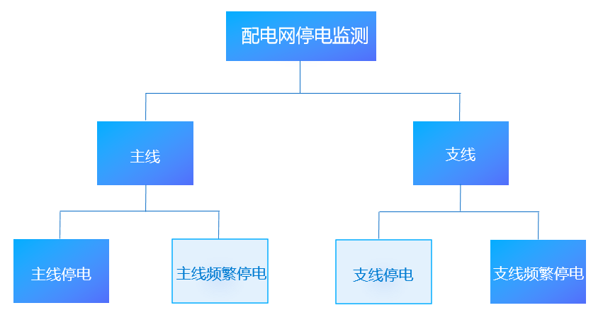 電力：搭建配電網(wǎng)停電監(jiān)測平臺(tái)，挖掘大數(shù)據(jù)資產(chǎn)價(jià)值-智能電力系統(tǒng)