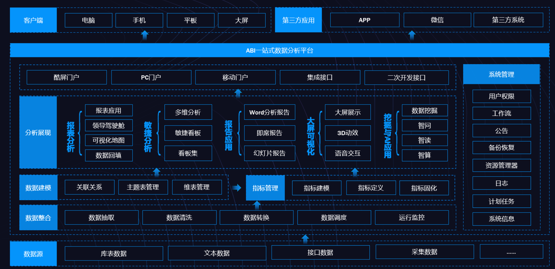 BI、數(shù)據(jù)倉庫、數(shù)據(jù)湖和數(shù)據(jù)中臺(tái)的定義與差異