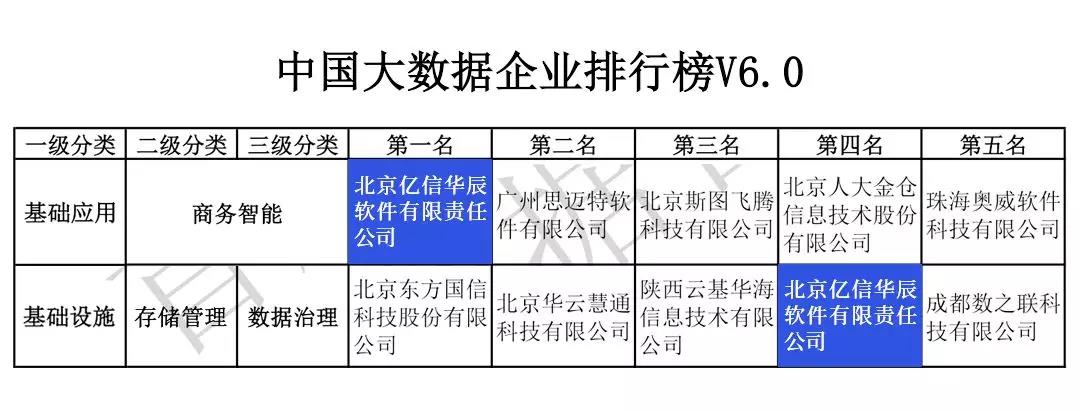 中國(guó)大數(shù)據(jù)企業(yè)排行榜