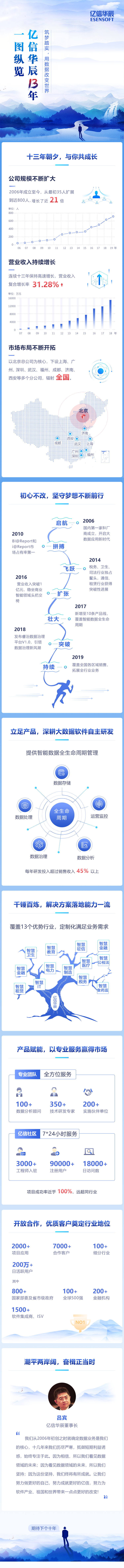 一圖縱覽億信華辰13年，用數(shù)據(jù)改變世界