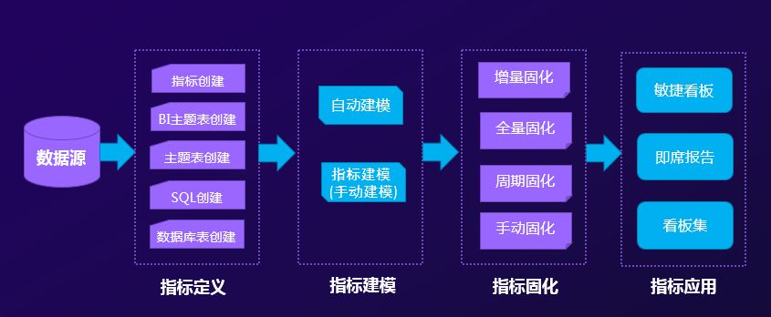 關鍵數據了然于胸，經營趨勢盡在掌握——指標管理平臺價值解析