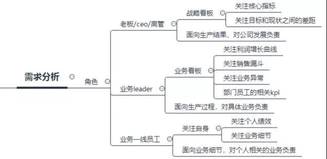 數(shù)據(jù)看板搭建攻略，數(shù)據(jù)產(chǎn)品經(jīng)理必看！
