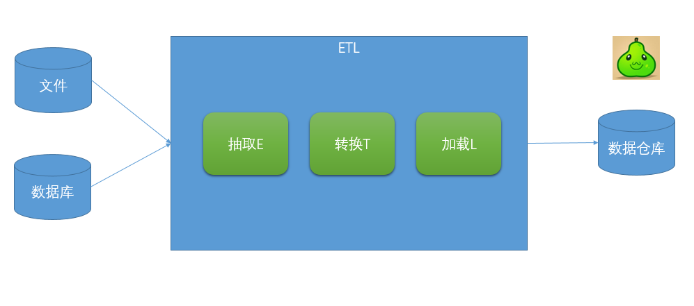 關于數據分析，你需要知道的ETL基礎知識