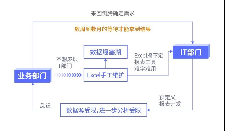傳統(tǒng)BI、敏捷BI、智能BI，三代BI有何關(guān)系？一文給你講清楚