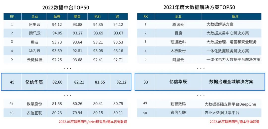 實力入圍！億信華辰再次榮登大數據行業(yè)兩大榜單